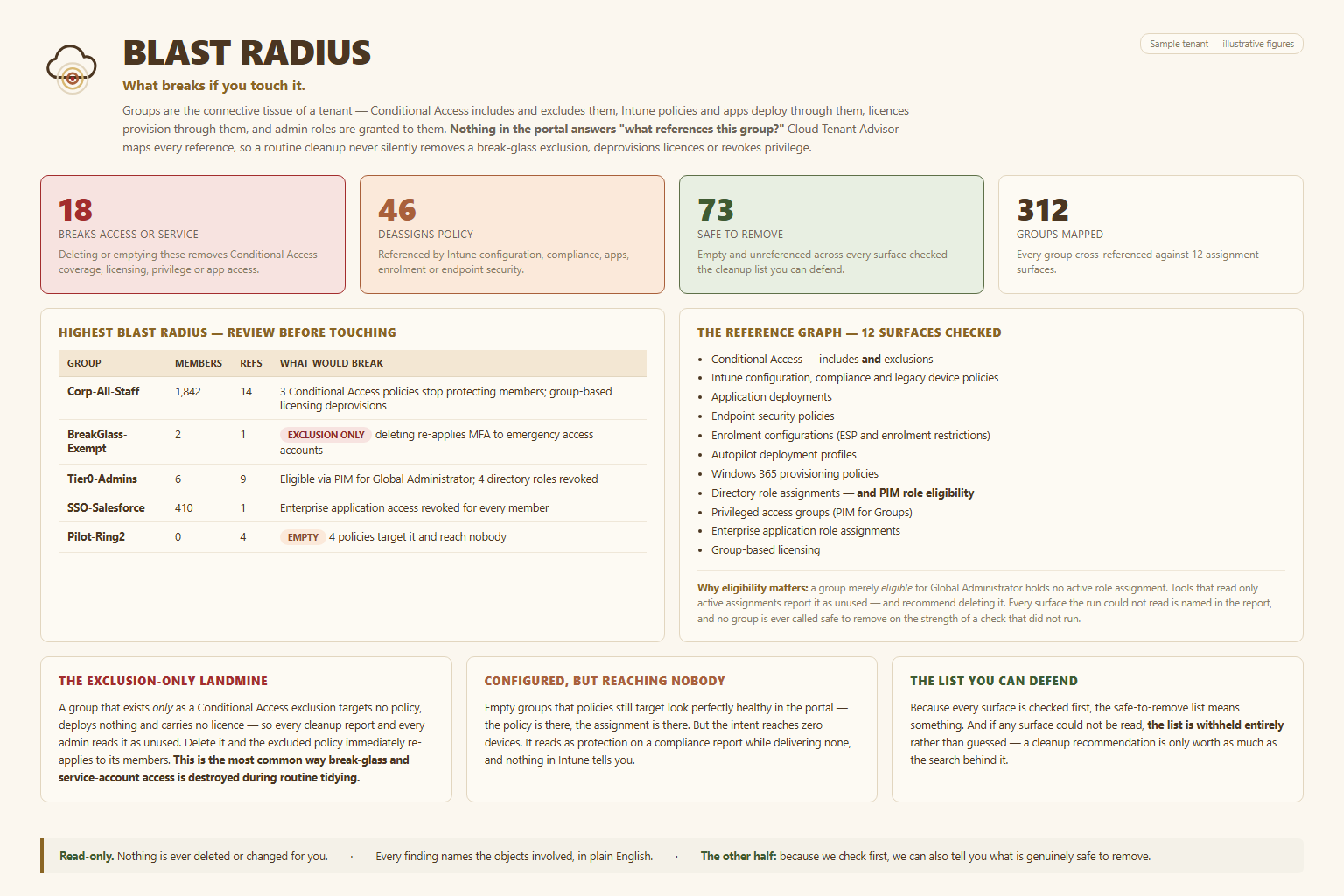 Blast radius analysis showing which devices a policy actually reaches